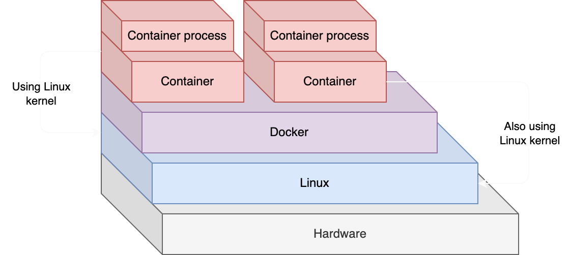 Docker Diagram stack